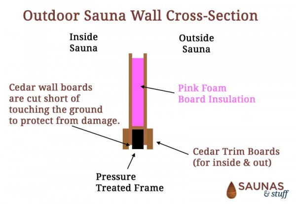 Outdoor Sauna Wall Construction and Insulation