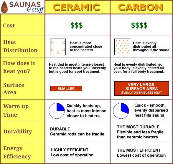 Carbon Versus Ceramic Infrared Sauna
